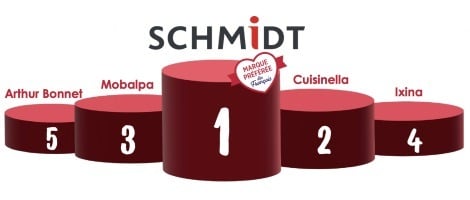 Schmidt reste la « Marque Préférée des Français » dans la catégorie des « cuisinistes spécialistes »
