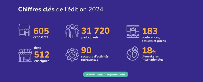 Affluence record pour Franchise Expo Paris 2024