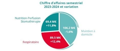 Le Groupe Bastide affiche une belle croissance sur le premier semestre 2023-2024