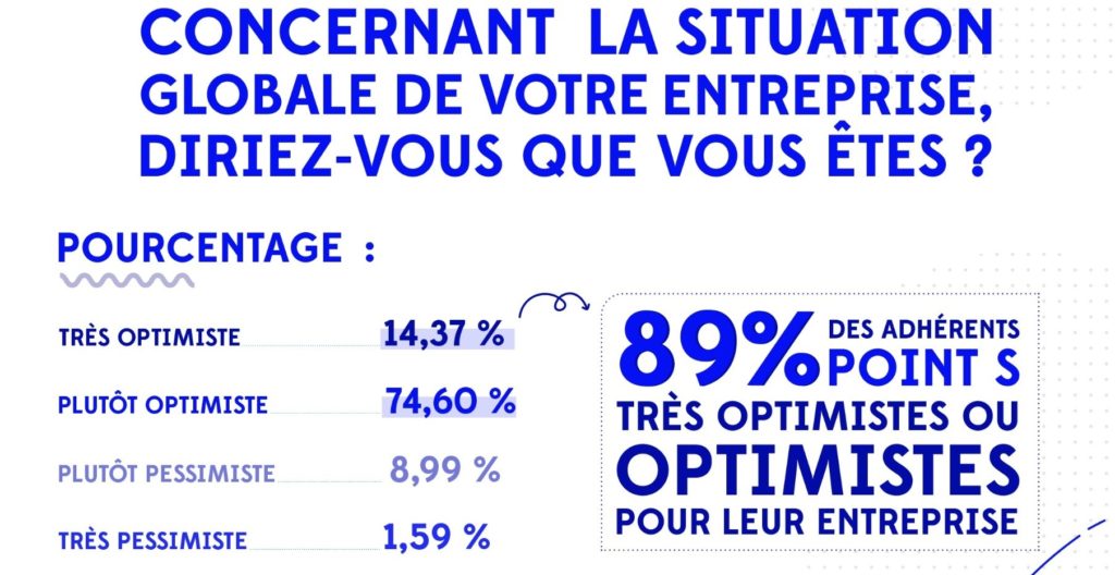 Un taux d’optimisme élevé chez les chefs d’entreprise Point S