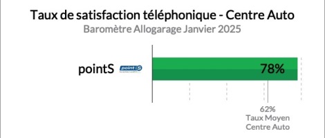 Point S affiche un taux de satisfaction client exceptionnel