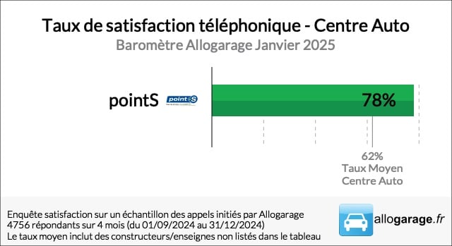 Baromètre Allogarage