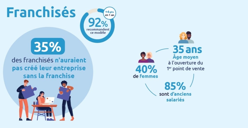 Profil des franchisés