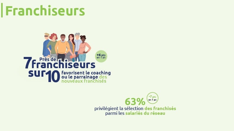 près de 7 réseaux sur 10 favorisent des dispositifs de coaching ou de parrainage pour les nouveaux entrants