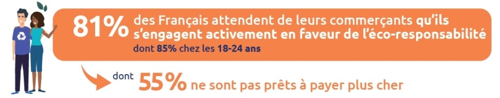 Attente des consommateurs français