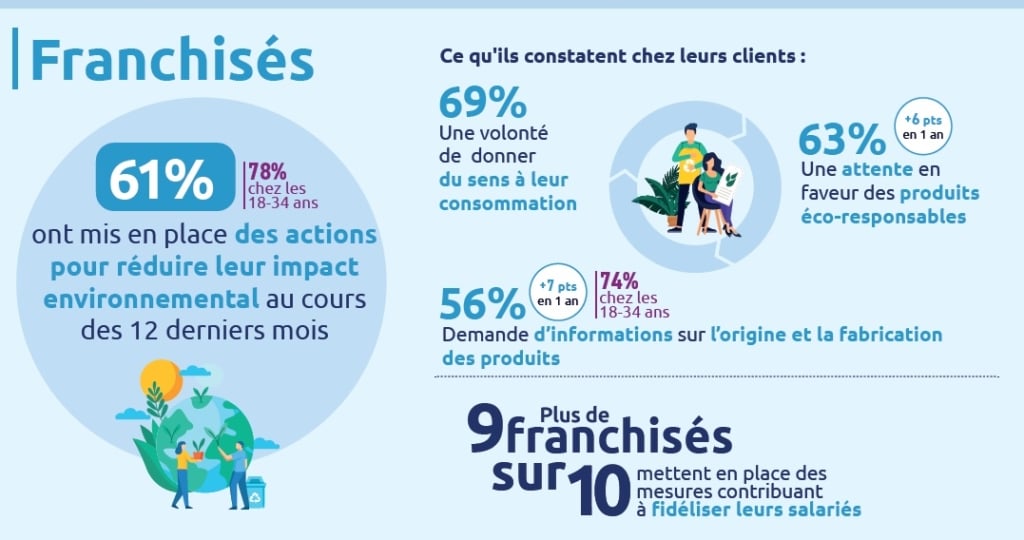 Attente des franchisés