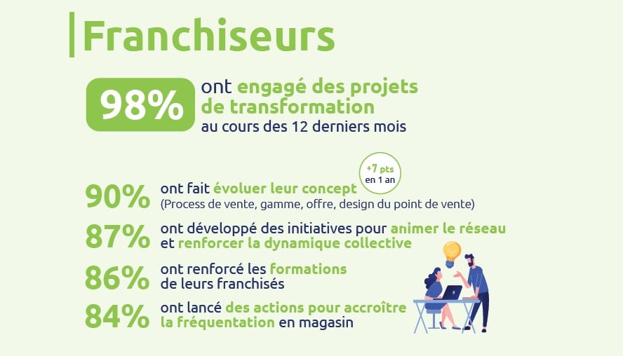 Des franchiseurs engagés dans une transformation continue