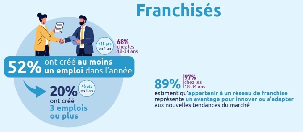 La franchise, un moteur de l’économie locale et de l’emploi