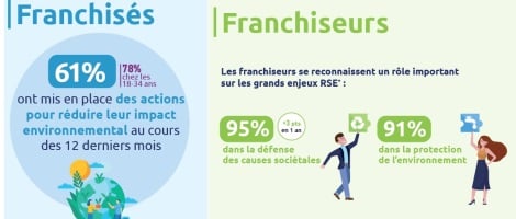 Franchise et consommation responsable : comment les réseaux s’adaptent aux nouvelles attentes des Français