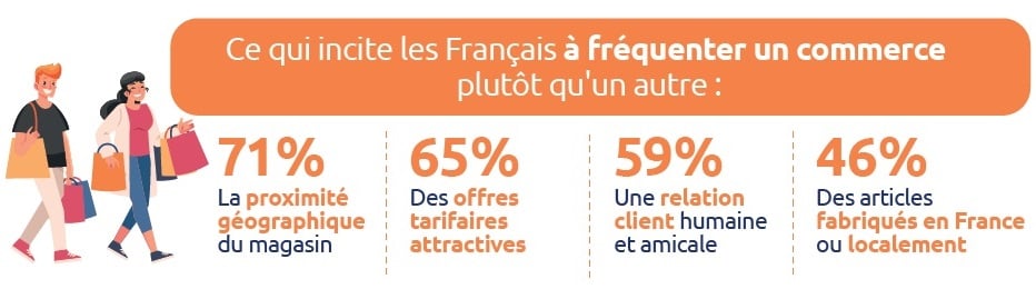 La proximité, pilier incontournable des habitudes de consommation