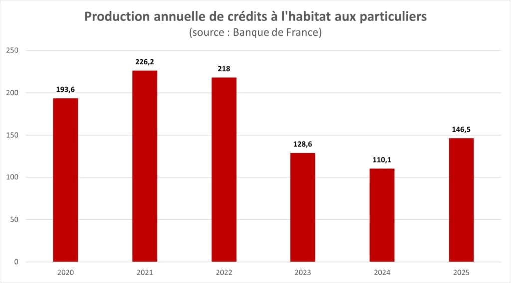 Production annuelle de crédits à l'habitat aux particuliers