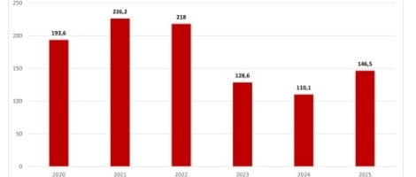 Rebond du crédit immobilier : Vousfinancer affiche une croissance record