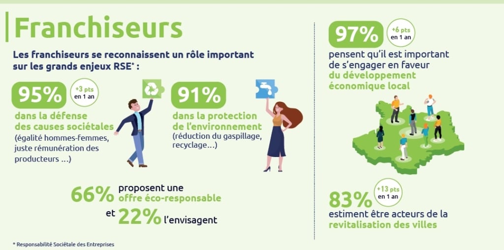 Rôle des franchiseurs