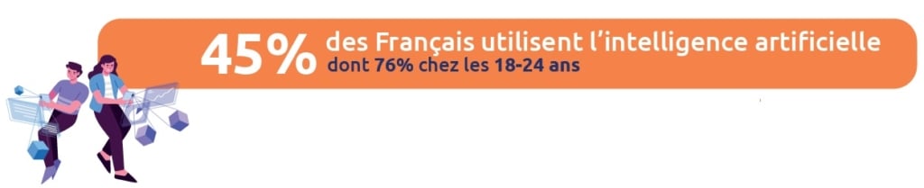 45 % des Français déclarent utiliser des outils d'intelligence artificielle