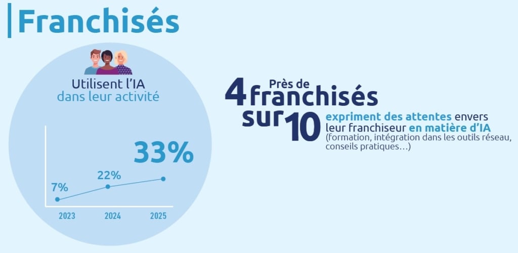 33 % des franchisés utilisent l'IA en 2025
