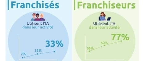 IA et franchise : ce que révèle la 22ème édition de l&rsquo;Enquête Banque Populaire