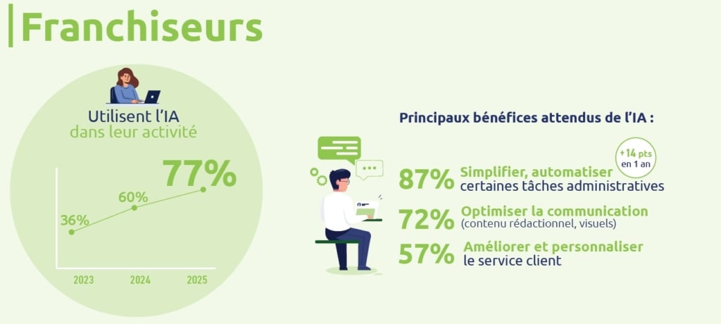 77 % des franchiseurs déclarent utiliser l'IA