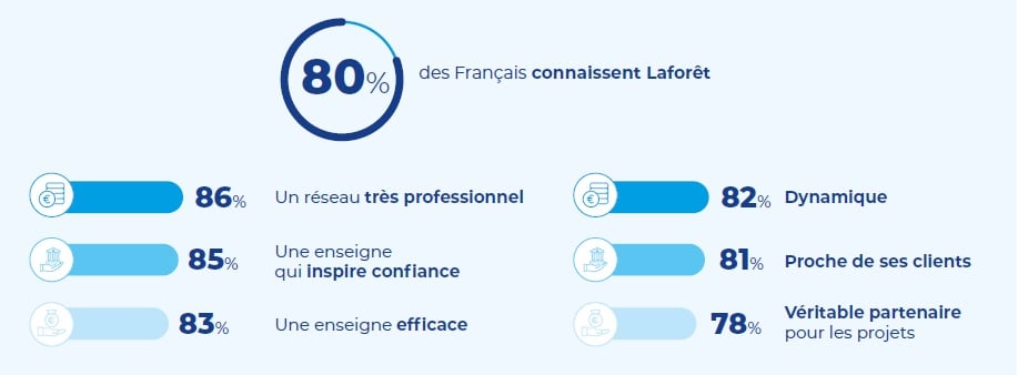80 % des français connaissent Laforêt 
