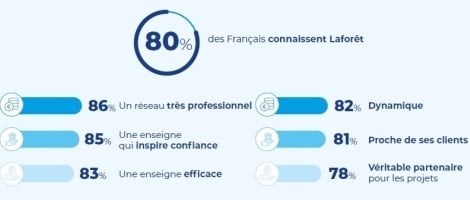 Franchise immobilière : pourquoi 80 % de notoriété chez Laforêt est un atout business concret