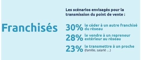 Cession-transmission en franchise : un enjeu stratégique encore sous-estimé