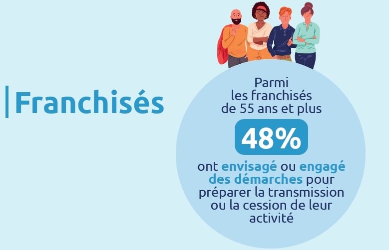 48 % des franchisés ont déjà envisagé ou engagé des démarches concrètes