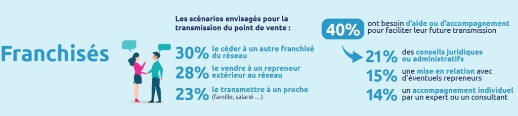 Les scénarios envisagés pour la transmission