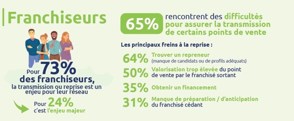 65% des franchiseurs rencontrent des difficultés
pour assurer la transmission
de certains points de vente