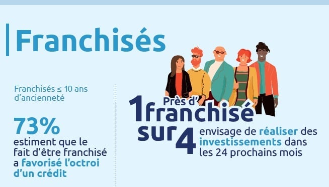 Près d'un franchisé sur 4 envisage de réaliser des investissements