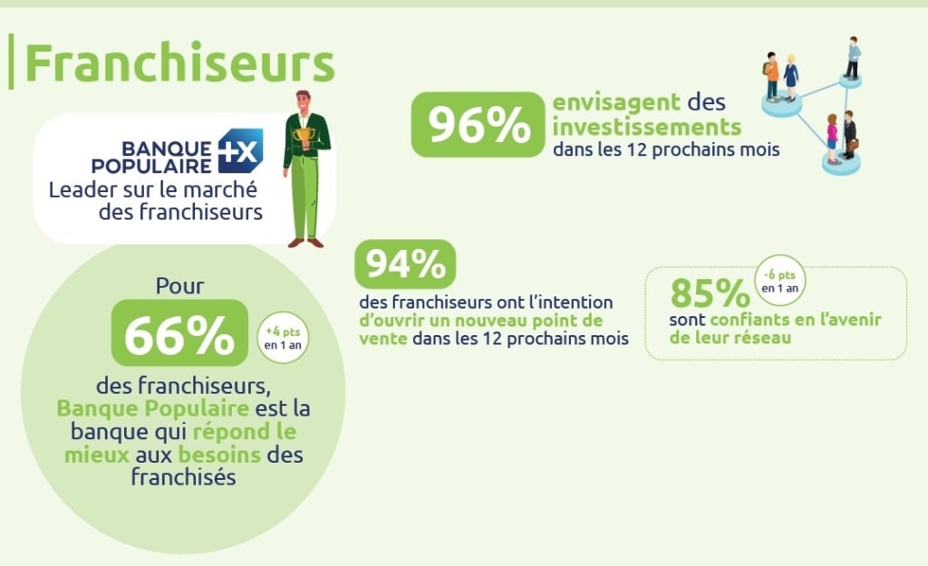 94% des franchiseurs prévoient d’ouvrir au moins un nouveau point de vente dans les 12 prochains mois