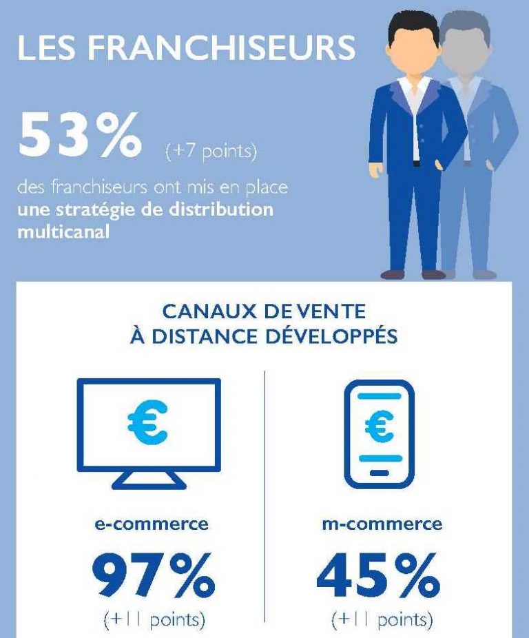 Les enseignes de franchise misent sur une stratégie de distribution