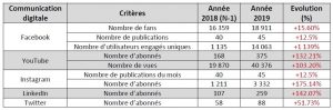 Bilan digital L'Onglerie 2019 - réseau sociaux