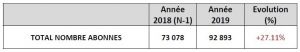 Bilan nombre total d’abonnés - L'Onglerie 2019