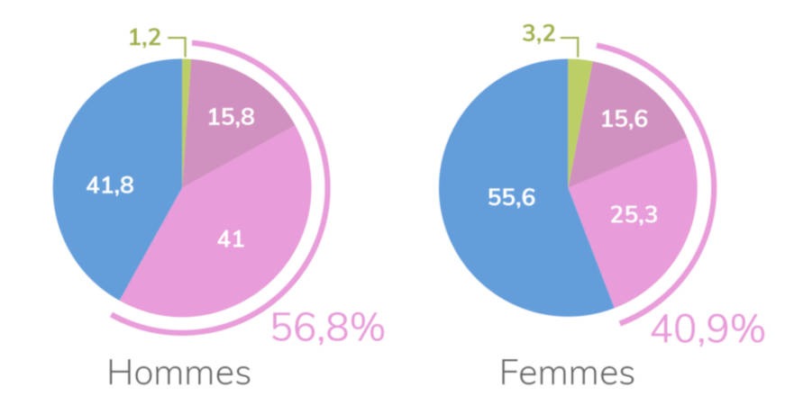 taux de surpoids