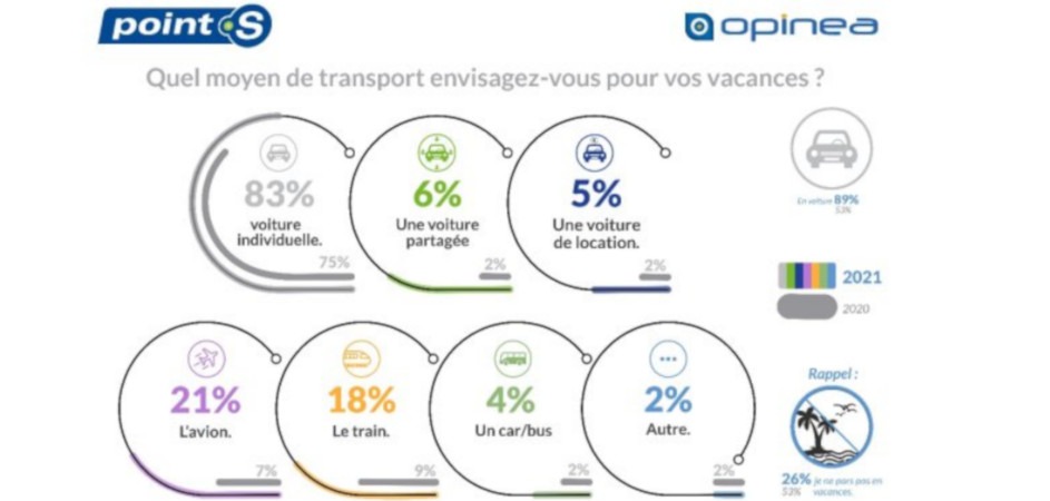 Opinea/Point S : 89 % des Français vont partir en vacances en voiture