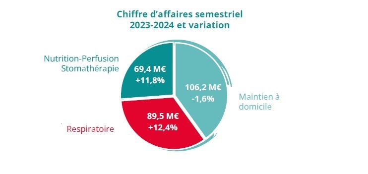 Chiffre d'affaires du Groupe Bastide 